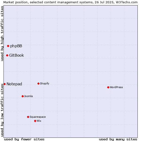 Market position of phpBB vs. GitBook vs. Notepad