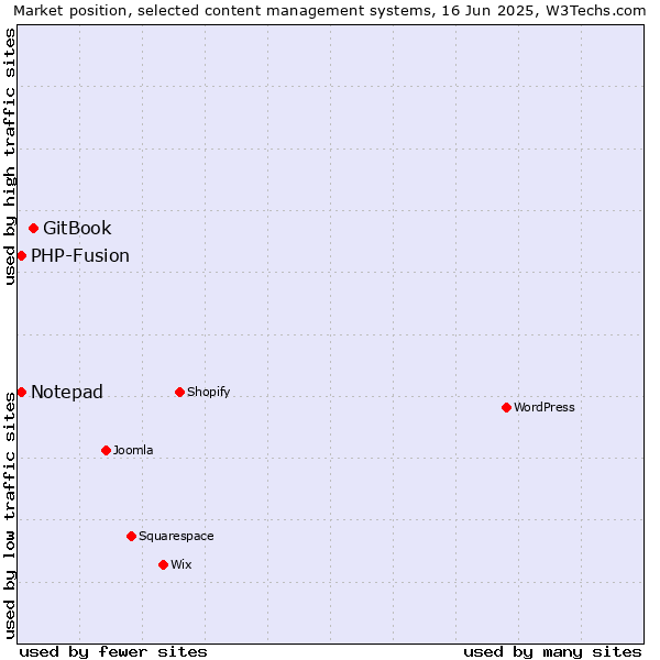 Market position of GitBook vs. Notepad vs. PHP-Fusion