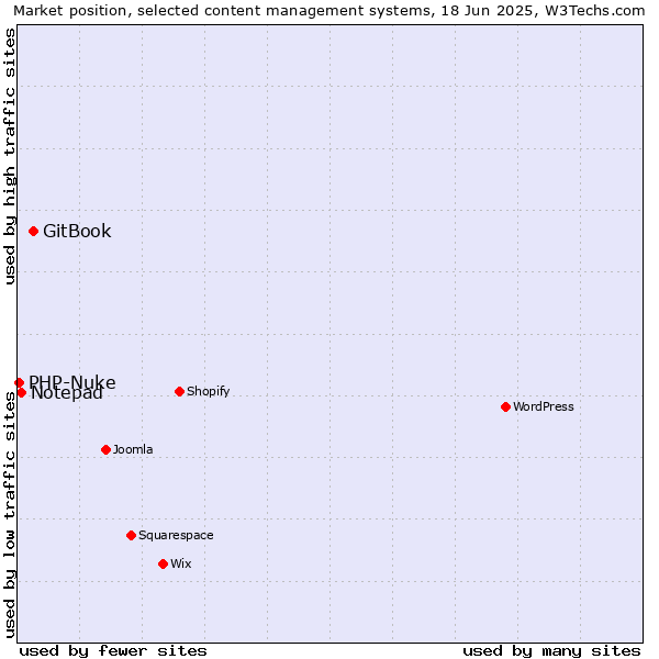 Market position of GitBook vs. Notepad vs. PHP-Nuke
