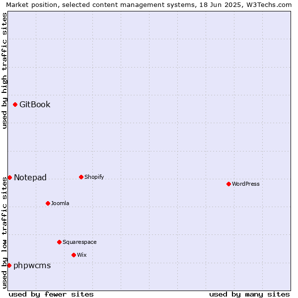 Market position of GitBook vs. Notepad vs. phpwcms