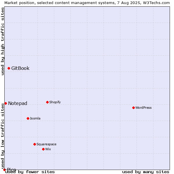 Market position of GitBook vs. Notepad vs. Pico