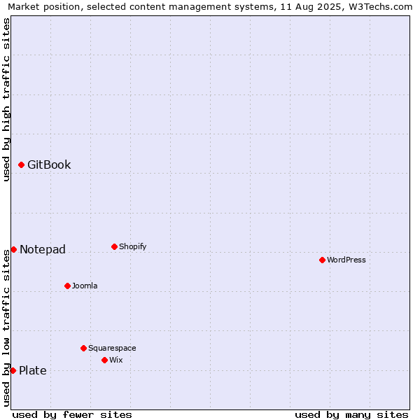 Market position of GitBook vs. Notepad vs. Plate