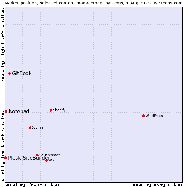 Market position of GitBook vs. Notepad vs. Plesk SiteBuilder