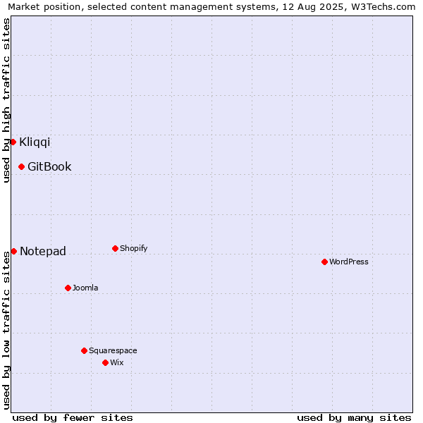 Market position of GitBook vs. Notepad vs. Kliqqi
