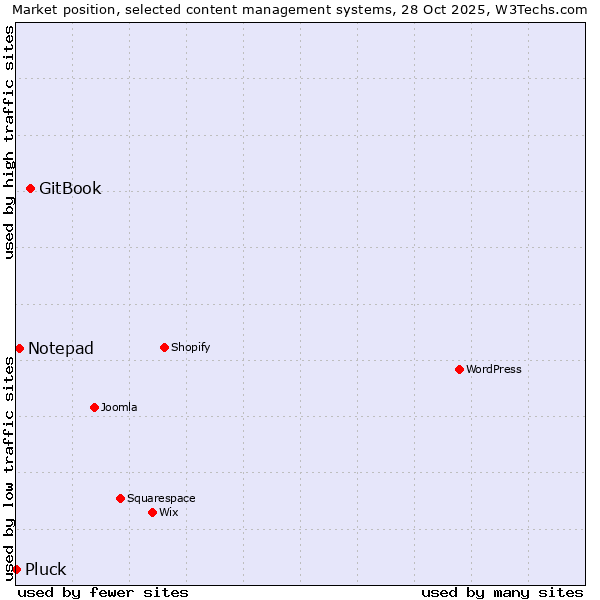 Market position of GitBook vs. Notepad vs. Pluck