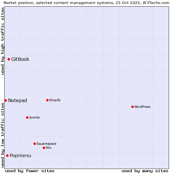 Market position of GitBook vs. Popmenu vs. Notepad