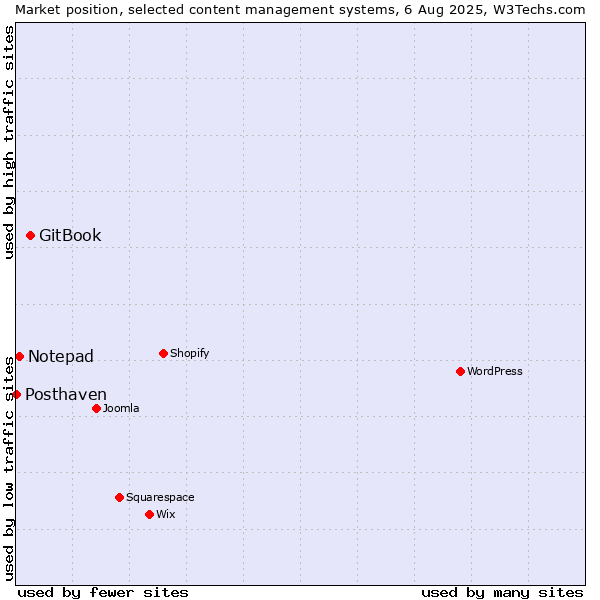 Market position of GitBook vs. Notepad vs. Posthaven