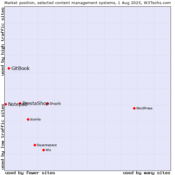 Market position of PrestaShop vs. GitBook vs. Notepad