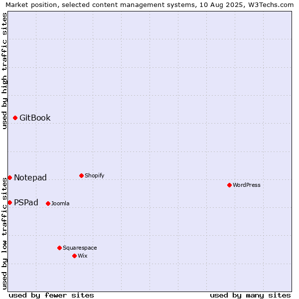 Market position of GitBook vs. PSPad vs. Notepad