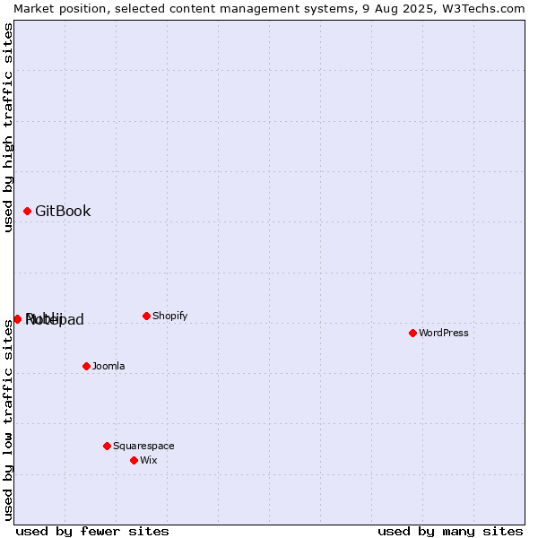 Market position of GitBook vs. Publii vs. Notepad