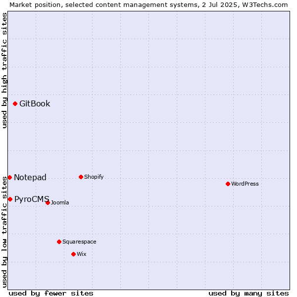 Market position of GitBook vs. PyroCMS vs. Notepad