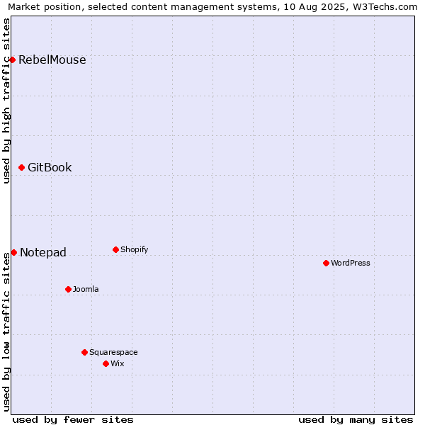 Market position of GitBook vs. Notepad vs. RebelMouse