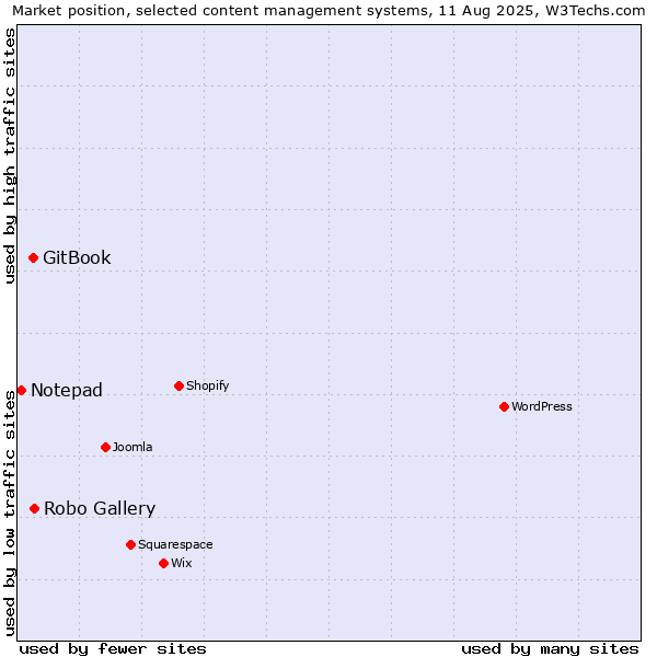 Market position of Robo Gallery vs. GitBook vs. Notepad