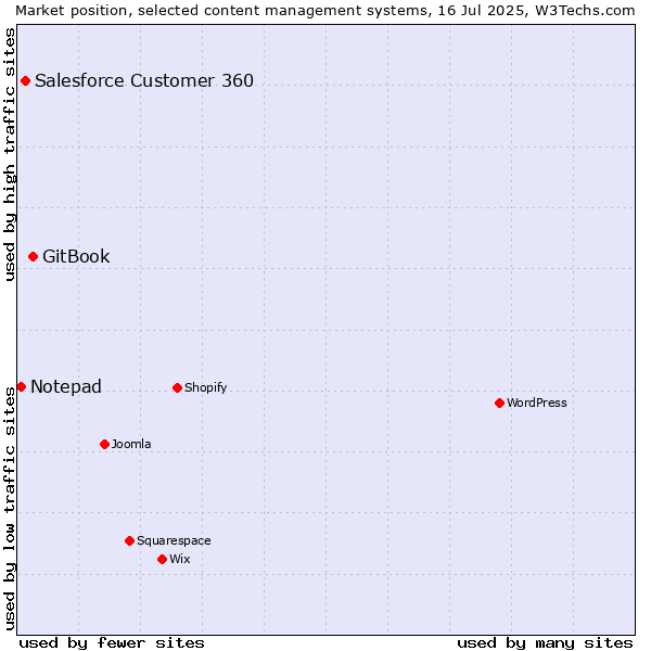 Market position of GitBook vs. Salesforce Customer 360 vs. Notepad