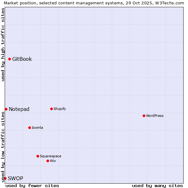Market position of GitBook vs. Notepad vs. SWOP