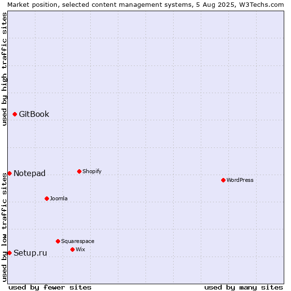 Market position of GitBook vs. Setup.ru vs. Notepad