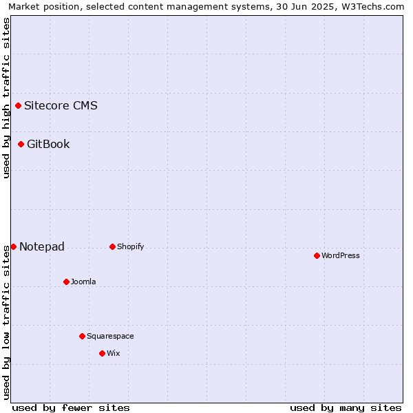Market position of GitBook vs. Sitecore CMS vs. Notepad