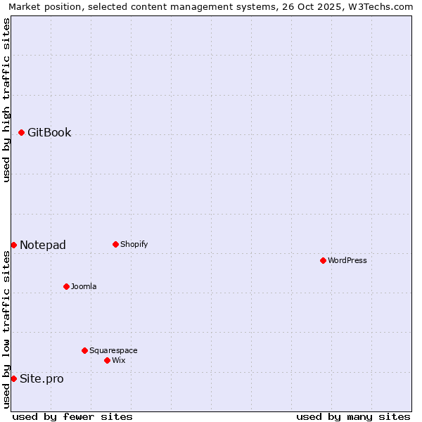 Market position of GitBook vs. Site.pro vs. Notepad