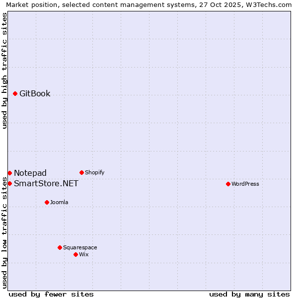 Market position of GitBook vs. SmartStore.NET vs. Notepad