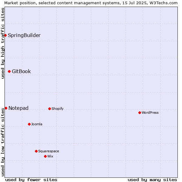Market position of GitBook vs. Notepad vs. SpringBuilder