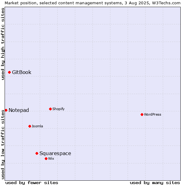 Market position of Squarespace vs. GitBook vs. Notepad