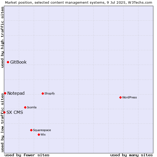 Market position of GitBook vs. Notepad vs. SX CMS
