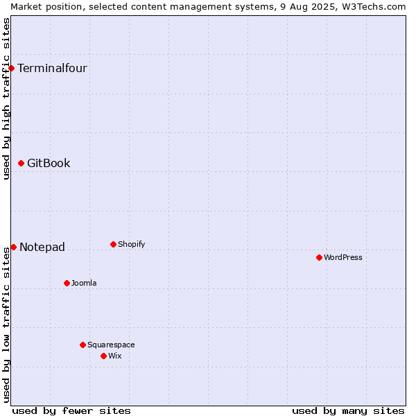 Market position of GitBook vs. Notepad vs. Terminalfour
