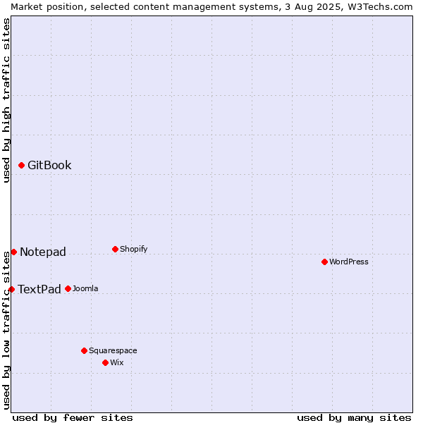 Market position of GitBook vs. Notepad vs. TextPad
