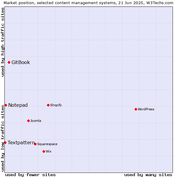 Market position of GitBook vs. Notepad vs. Textpattern