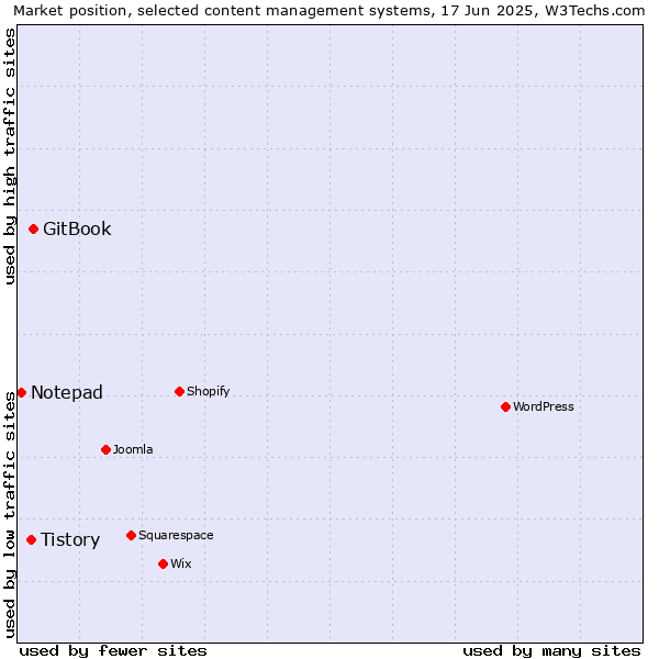 Market position of GitBook vs. Tistory vs. Notepad