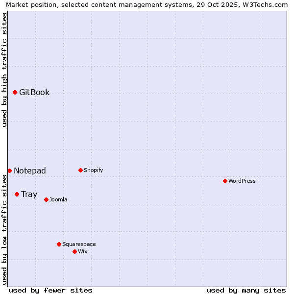 Market position of Tray vs. GitBook vs. Notepad
