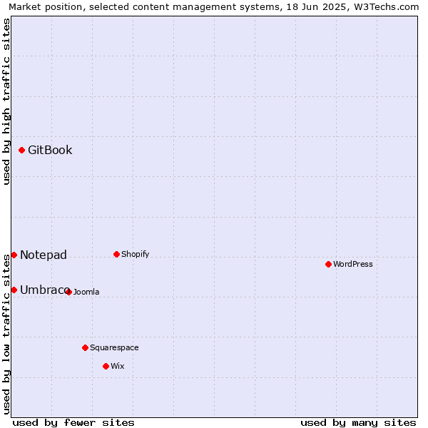 Market position of GitBook vs. Umbraco vs. Notepad