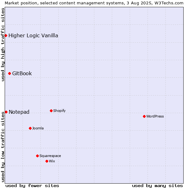 Market position of GitBook vs. Notepad vs. Higher Logic Vanilla