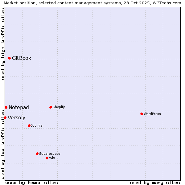 Market position of GitBook vs. Notepad vs. Versoly