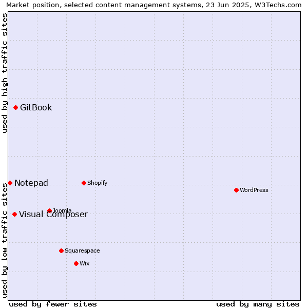 Market position of GitBook vs. Visual Composer vs. Notepad