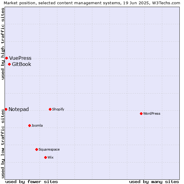 Market position of GitBook vs. VuePress vs. Notepad