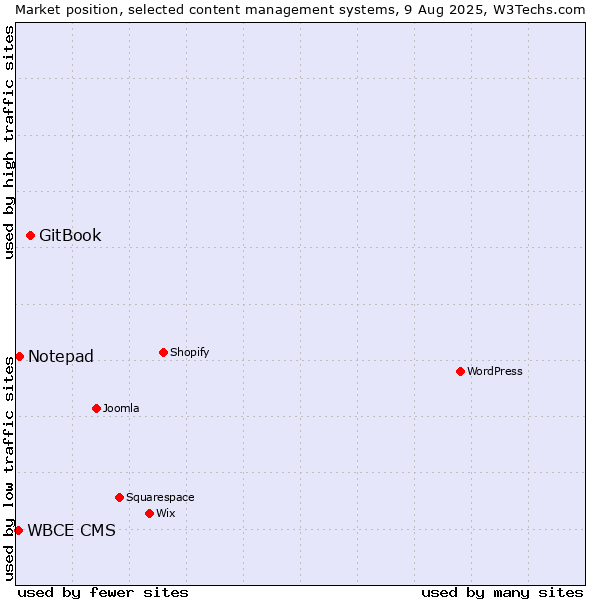Market position of GitBook vs. Notepad vs. WBCE CMS
