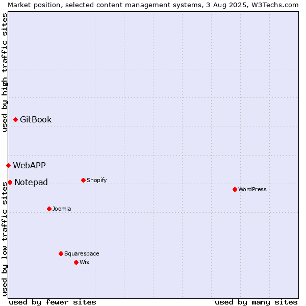 Market position of GitBook vs. Notepad vs. WebAPP