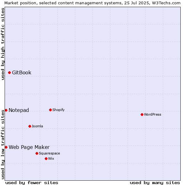 Market position of GitBook vs. Web Page Maker vs. Notepad