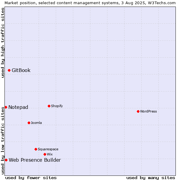 Market position of GitBook vs. Web Presence Builder vs. Notepad