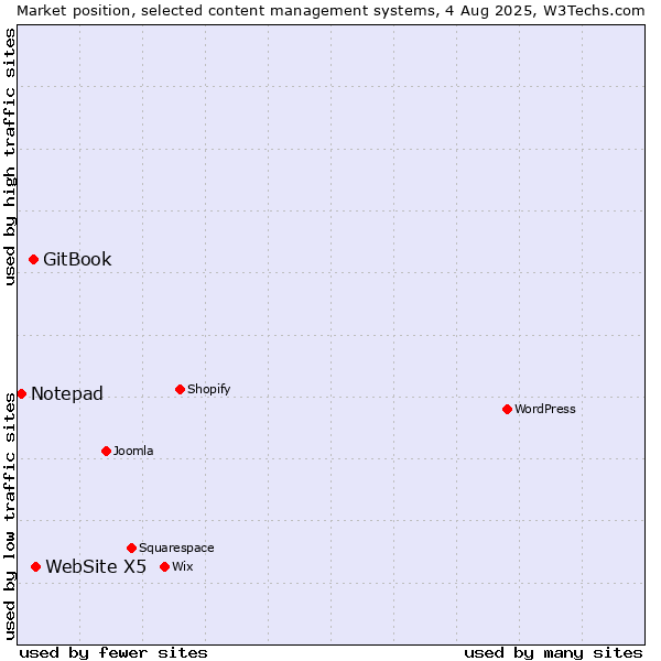 Market position of WebSite X5 vs. GitBook vs. Notepad