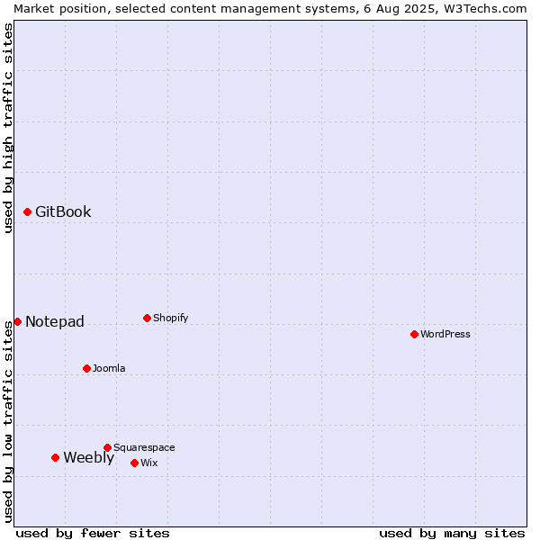 Market position of Weebly vs. GitBook vs. Notepad