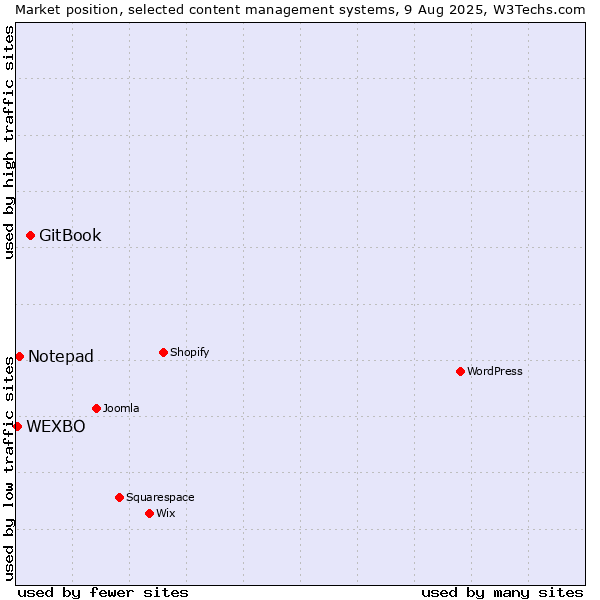 Market position of GitBook vs. Notepad vs. WEXBO
