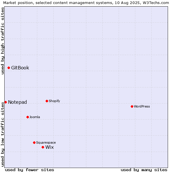 Market position of Wix vs. GitBook vs. Notepad