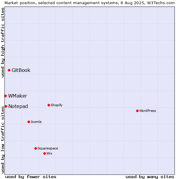 Market position of GitBook vs. Notepad vs. WMaker