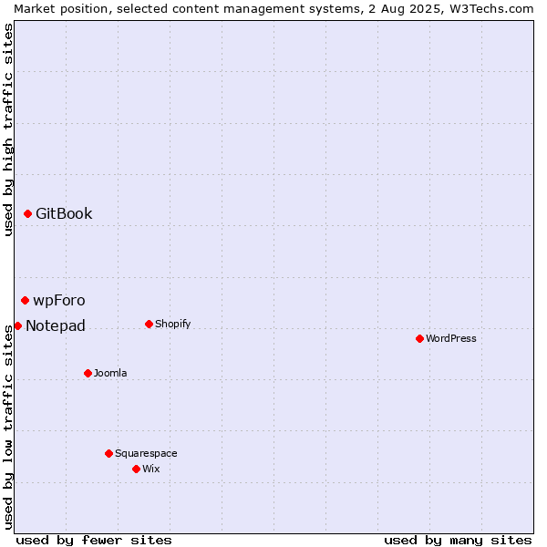 Market position of GitBook vs. wpForo vs. Notepad