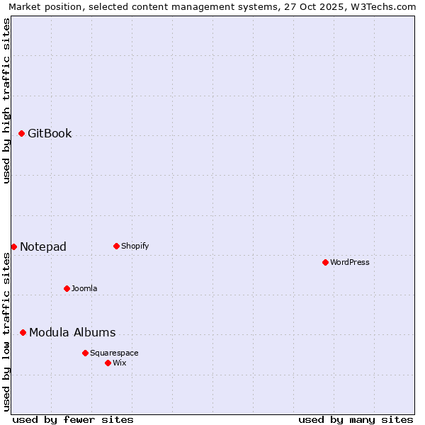Market position of Modula Albums vs. GitBook vs. Notepad