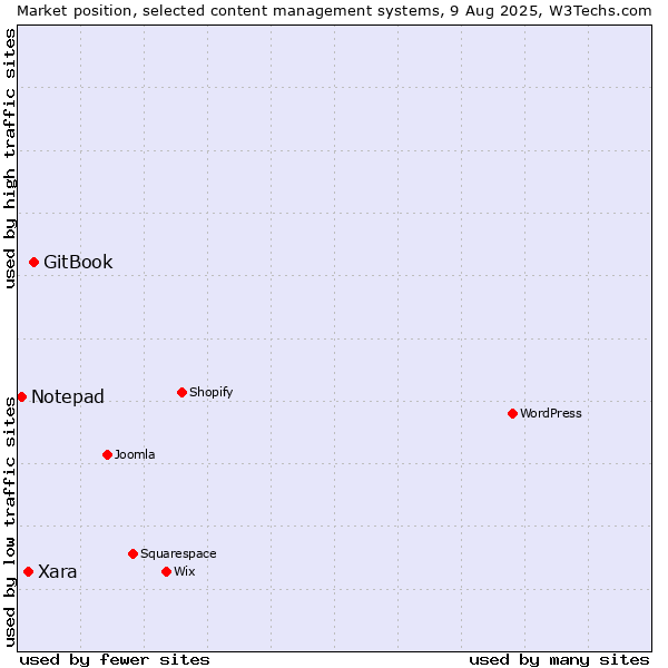 Market position of GitBook vs. Xara vs. Notepad