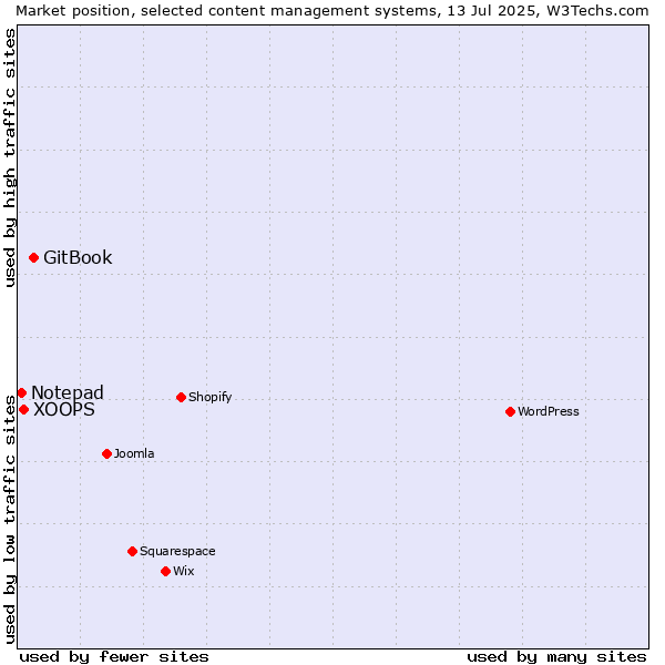 Market position of GitBook vs. XOOPS vs. Notepad