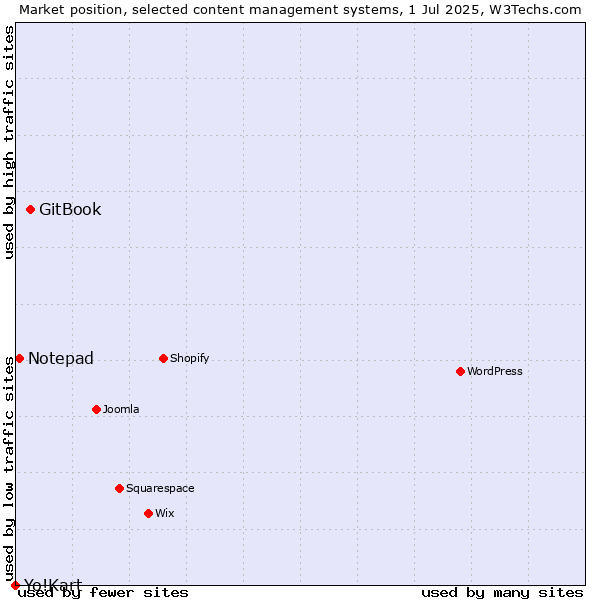 Market position of GitBook vs. Notepad vs. Yo!Kart